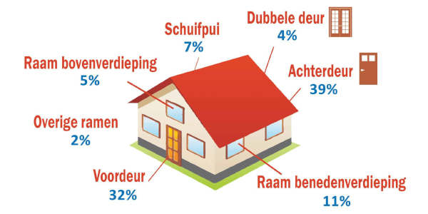 Keep unwanted intruders out? Turn on Locksmith Hilvarenbeek
